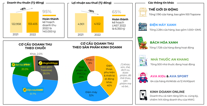Tóm tắt kết quả kinh doanh cả năm 2022 của MWG Tóm tắt kết quả kinh doanh cả năm 2022 của MWG