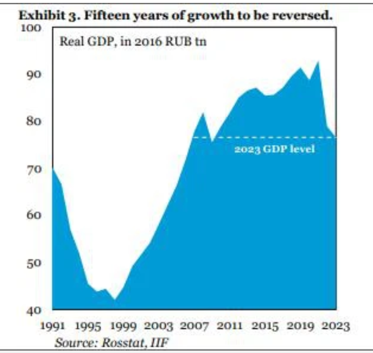 Xung đột với Ukraine có thể kéo kinh tế Nga lùi lại 15 năm.