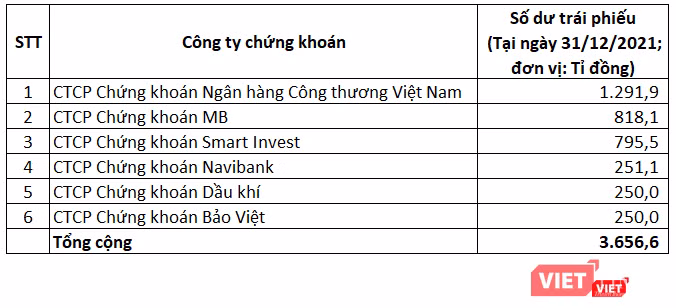 Lượng trái phiếu HPX đứng tên bởi các công ty chứng khoán