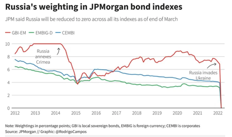 Các chỉ số của Nga sẽ bị đưa về mức 0.