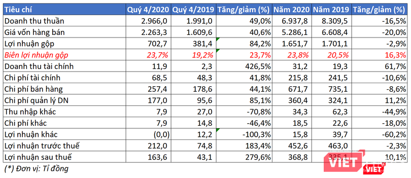 Một số chỉ tiêu kết quả kinh doanh 2020 của LTG Một số chỉ tiêu kết quả kinh doanh 2020 của LTG