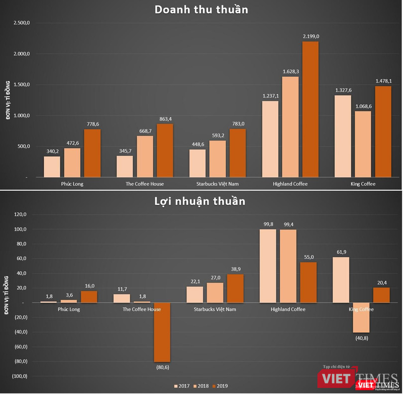 Kết quả kinh doanh của một số chuỗi đồ uống