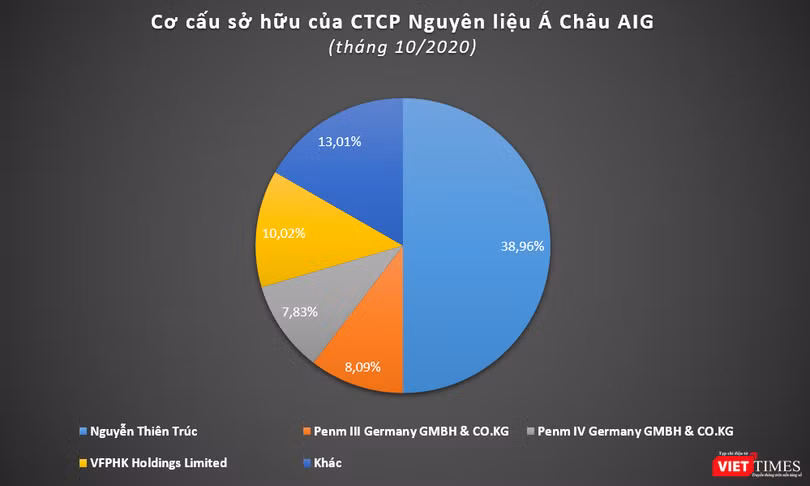 Mức tăng trưởng ấn tượng khiến AIG thu hút được nhiều sự quan tâm từ các nhà đầu tư ngoại