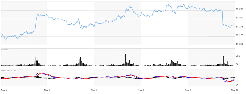 Giá vàng tuần 13/11 - 17/11: Dự báo tăng giá chiếm áp đảo ảnh 1