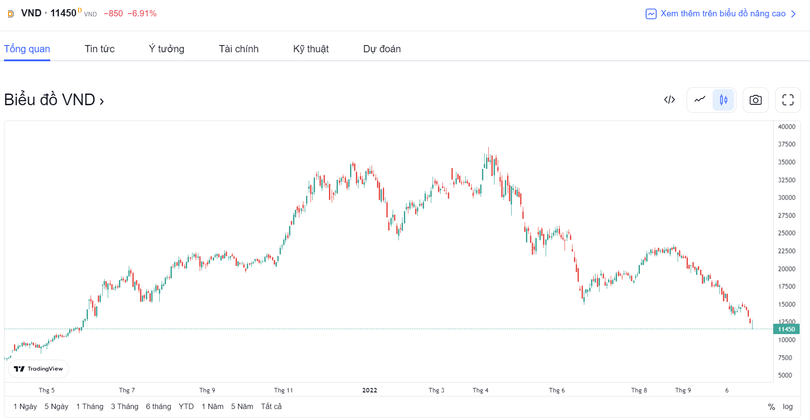 Diễn biến giá cổ phiếu VND (Ảnh chụp màn hình - Nguồn: TradingView)
