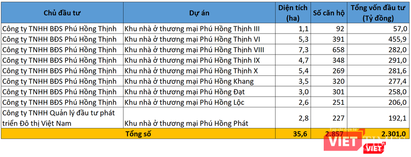Một số dự án bất động sản của nhóm Phú Hồng Thịnh được UBND tỉnh Bình Định chấp thuận chủ trương đầu tư từ 1/1/2016 - 15/10/2018 Một số dự án bất động sản của nhóm Phú Hồng Thịnh được UBND tỉnh Bình Định chấp thuận chủ trương đầu tư từ 1/1/2016 - 15/10/2018