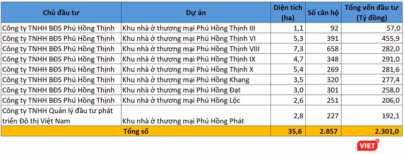 Một số dự án bất động sản của nhóm Phú Hồng Thịnh được UBND tỉnh Bình Định chấp thuận chủ trương đầu tư từ 1/1/2016 - 15/10/2018 Một số dự án bất động sản của nhóm Phú Hồng Thịnh được UBND tỉnh Bình Định chấp thuận chủ trương đầu tư từ 1/1/2016 - 15/10/2018