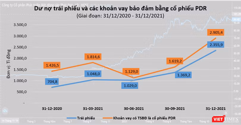 Vốn hoá càng lớn, số trái phiếu có tài sản bảo đảm là cổ phiếu PDR của Phát Đạt cũng lớn theo Vốn hoá càng lớn, số trái phiếu có tài sản bảo đảm là cổ phiếu PDR của Phát Đạt cũng lớn theo