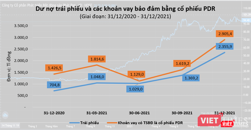Vốn hoá càng lớn, số trái phiếu có tài sản bảo đảm là cổ phiếu PDR của Phát Đạt cũng lớn theo