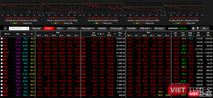 Chứng khoán ‘đỏ lửa’, VN-Index lùi về sát mốc 1.430 điểm Chứng khoán ‘đỏ lửa’, VN-Index lùi về sát mốc 1.430 điểm