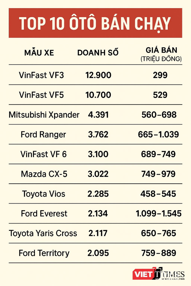 Top 10 mẫu xe quý I năm 2025_Viettimes.png