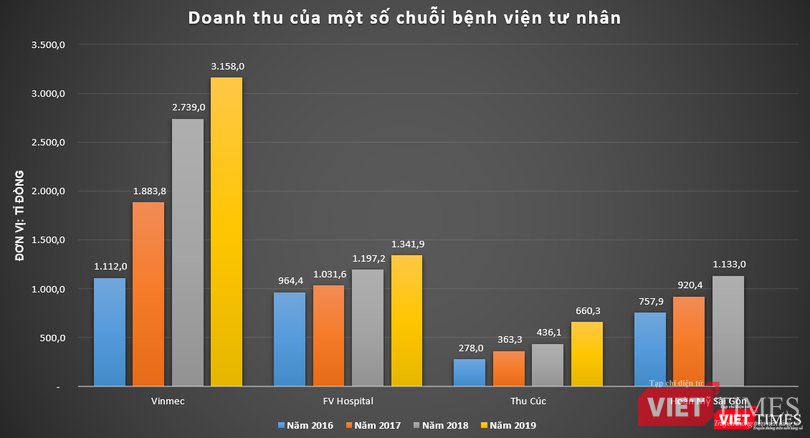 Doanh thu của Vinmec so với một số chuỗi bệnh viện tư nhân khác