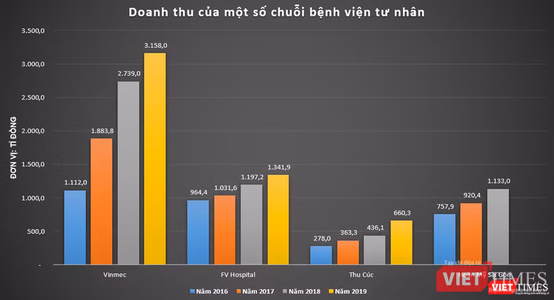 Doanh thu của Vinmec so với một số chuỗi bệnh viện tư nhân khác Doanh thu của Vinmec so với một số chuỗi bệnh viện tư nhân khác