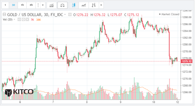 TTCK Mỹ quay đầu giảm điểm, vàng bị chốt lời mạnh ảnh 2