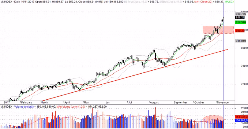 Chỉ số VN-Index tiếp tục bay cao nhờ các cổ phiếu vốn hóa lớn (Nguồn: Phần mềm Amibroker - P.D)