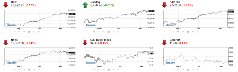 TTCK Mỹ quay đầu giảm điểm, vàng bị chốt lời mạnh ảnh 1