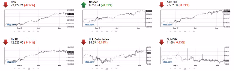 TTCK Mỹ quay đầu giảm điểm, vàng bị chốt lời mạnh ảnh 1