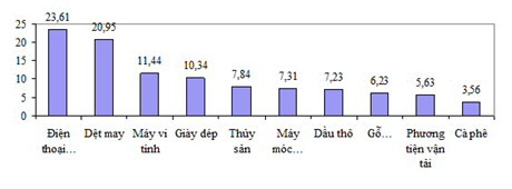 Nguồn: Tổng cục Hải quan