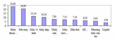 Nguồn: Tổng cục Hải quan