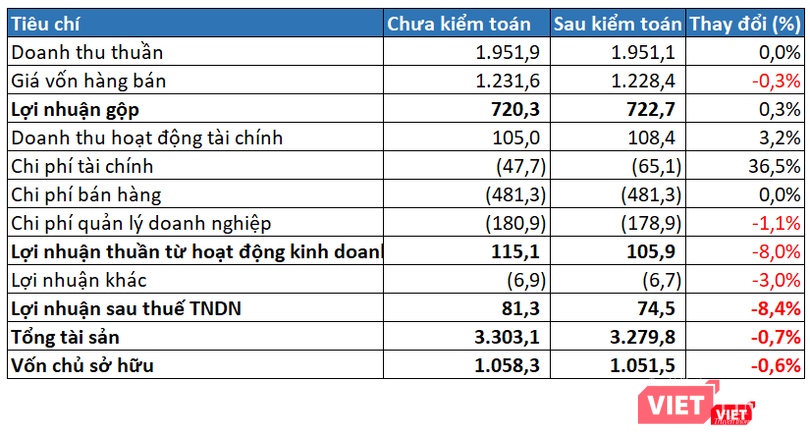 Một số chỉ tiêu tài chính năm 2020 của Apax Holdings sau kiểm toán