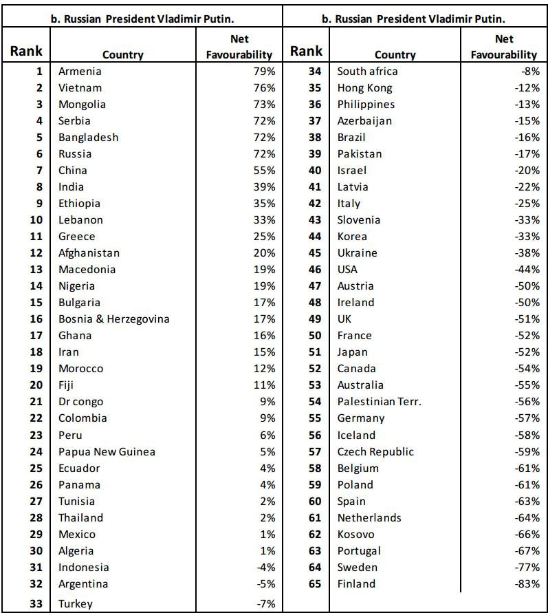 Xếp hạng các quốc gia được thăm dò về cách nhìn nhận thái độ yêu ghét đối với ông Putin