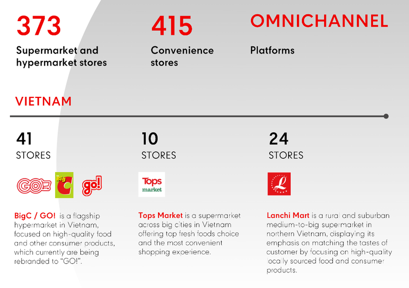 Các chuỗi siêu thị của Central Retail tại Việt Nam