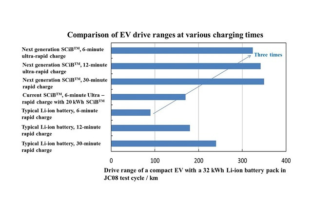 Toshiba công bố công nghệ pin mới sạc trong 6 phút, 5.000 chu kỳ sạc vẫn còn 90% công suất ảnh 1