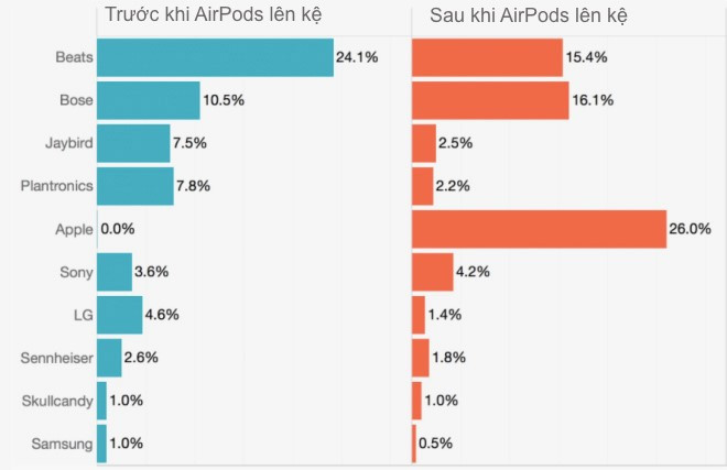 Thị phần doanh thu ở nhóm tai nghe không dây ở mùa mua sắm vừa qua. Ảnh:Slice Intelligence.