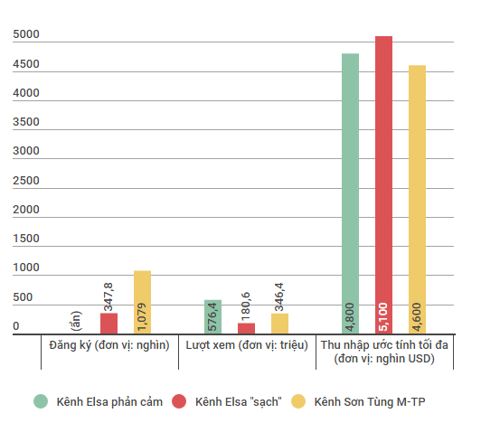 So sánh 3 kênh Elsa "sạch", "phản cảm" và kênh chính thức của ca sĩ Sơn Tùng M-TP.