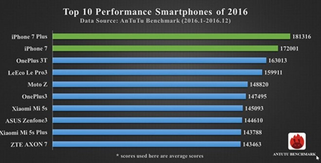 Bảng xếp hạng Benchmark các smartphone trong năm 2016.Ảnh:AnTuTu. Bảng xếp hạng Benchmark các smartphone trong năm 2016.Ảnh:AnTuTu.