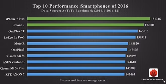 Bảng xếp hạng Benchmark các smartphone trong năm 2016.Ảnh:AnTuTu. Bảng xếp hạng Benchmark các smartphone trong năm 2016.Ảnh:AnTuTu.