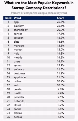 Tập hợp bản mô tả các công ty cho thấy startup tiến hóa như thế nào ảnh 1