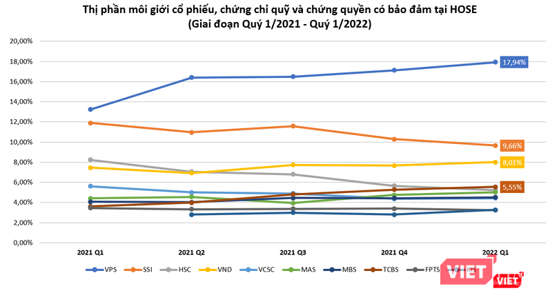‘Cuộc đua’ thị phần môi giới HoSE quý 1/2022: VPS nới rộng khoảng cách, VND và TCBS tăng tốc ảnh 1 ‘Cuộc đua’ thị phần môi giới HoSE quý 1/2022: VPS nới rộng khoảng cách, VND và TCBS tăng tốc ảnh 1