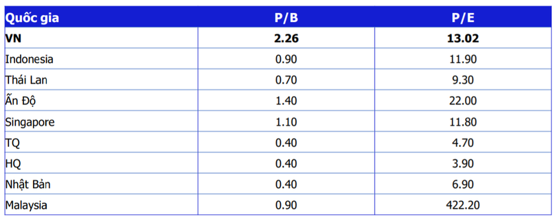 Định giá theo P/B và P/E của ngân hàng Việt Nam so với một số nước trong khu vực (Nguồn: MBS)