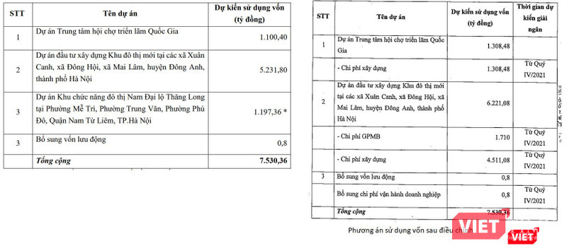Phương án sử dụng vốn từ đợt phát hành 753 triệu cổ phiếu sau điều chỉnh của VEF
