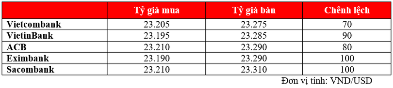 Bảng tổng hợp tỷ giá niêm yết VND/USD tại một số ngân hàng sáng ngày 24/7 (Nguồn: PV tổng hợp)