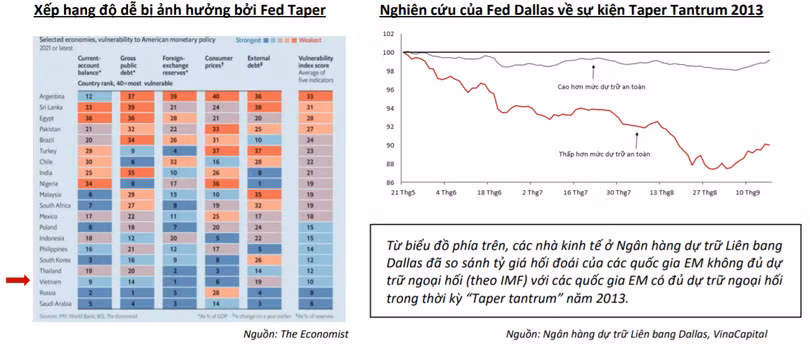 Kinh tế Việt Nam sẽ ít chịu tác động từ các đợt tăng lãi suất của Fed?