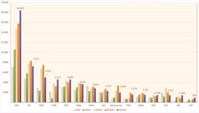 Tiền gửi của nhà đầu tư về giao dịch chứng khoán theo phương thức công ty chứng khoán quản lý. Đơn vị: Tỷ đồng.