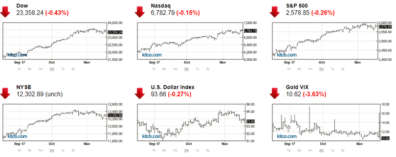TTCK Mỹ giảm điểm, giá vàng vượt ra khỏi thế kìm kẹp ảnh 1