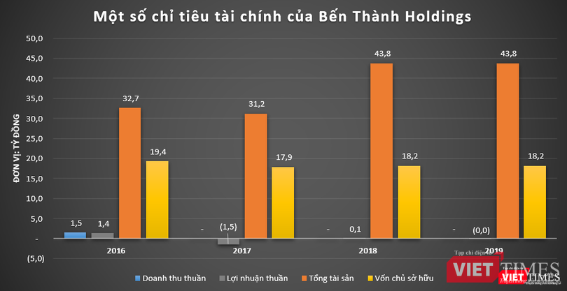 Quy mô vốn chủ sở hữu khiêm tốn của Bến Thành Holdings trước màn "lột xác" tăng vốn lên 12.600 tỉ đồng vào tháng 4/2020