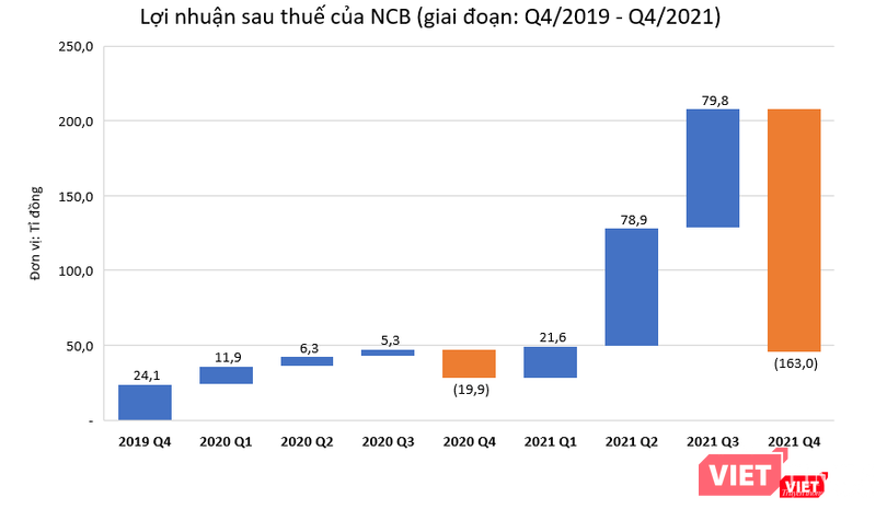 Khoản lỗ quý 4 'ăn mòn' phần lớn lợi nhuận tích luỹ từ 3 quý trước đó của NCB trong các năm 2020 và 2021