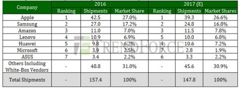 iPad dẫn đầu thị trường máy tính bảng trong năm 2016 ảnh 1 iPad dẫn đầu thị trường máy tính bảng trong năm 2016 ảnh 1
