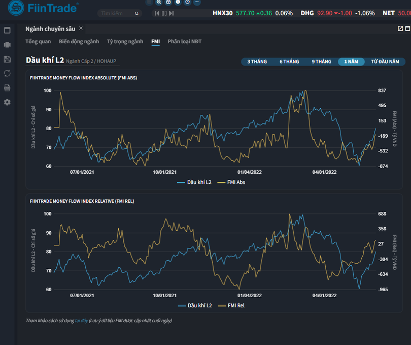 Chỉ số dòng tiền của FiinTrade (FMI) cho ngành dầu khí (Nguồn: FiinTrade)