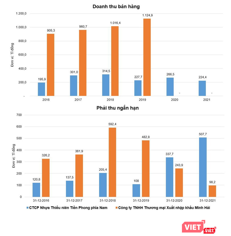 Doanh thu bán hàng và các khoản phải thu ngắn hạn giữa NTP và CTCP Nhựa Thiếu niên Tiền Phong phía Nam và Công ty TNHH Thương mại Xuất nhập khẩu Minh Hải