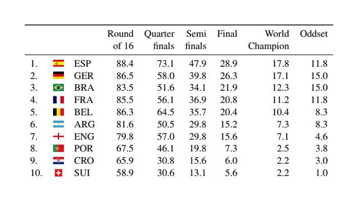 Kết quả dự đoán về các đội co tiềm năng trở thành nhà vô địch. Ảnh: sciencealert