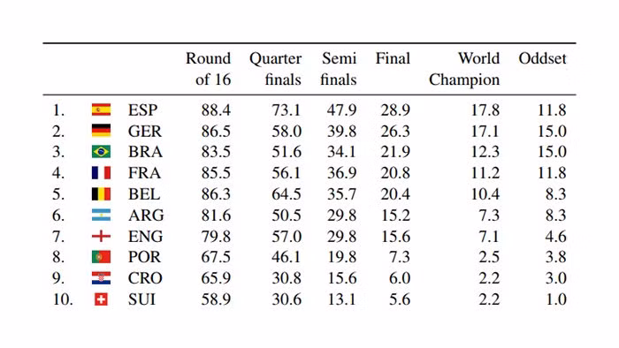Kết quả dự đoán về các đội co tiềm năng trở thành nhà vô địch. Ảnh: sciencealert