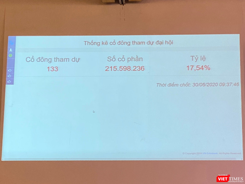 Cập nhật số cổ đông tham dự ĐHĐCĐ thường niên 2020 của Eximbank đến 9h37p