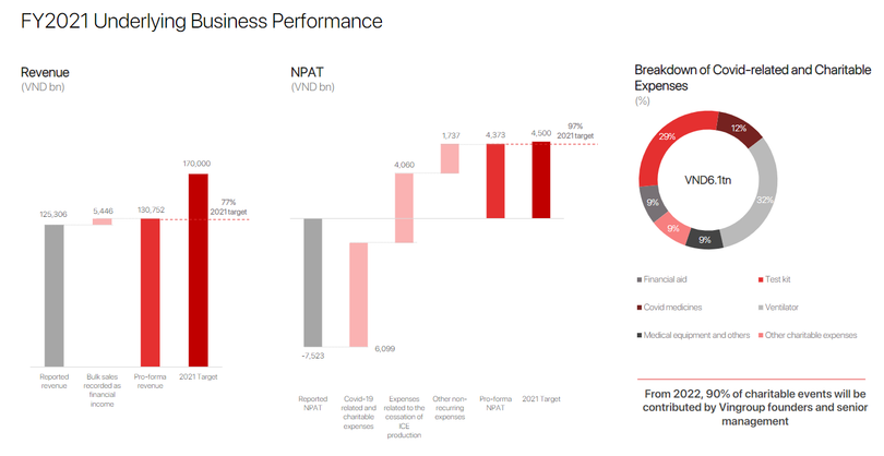 Nếu không tính đến các khoản chi ngoài kế hoạch, VIC có thể hoàn thành tới 97% kế hoạch năm 2021
