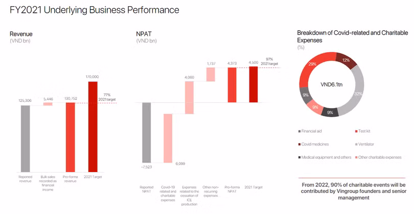 Nếu không tính đến các khoản chi ngoài kế hoạch, VIC có thể hoàn thành tới 97% kế hoạch năm 2021