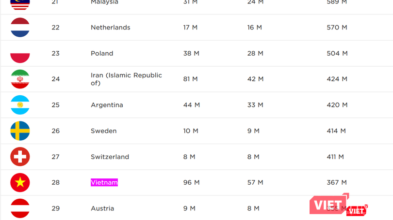 Thống kê của Newzoo về thị trường game năm 2017 cho thấy Việt Nam nằm trong Top 30 quốc gia đổ tiền vào game nhiều nhất thế giới. Nguồn: Newzoo